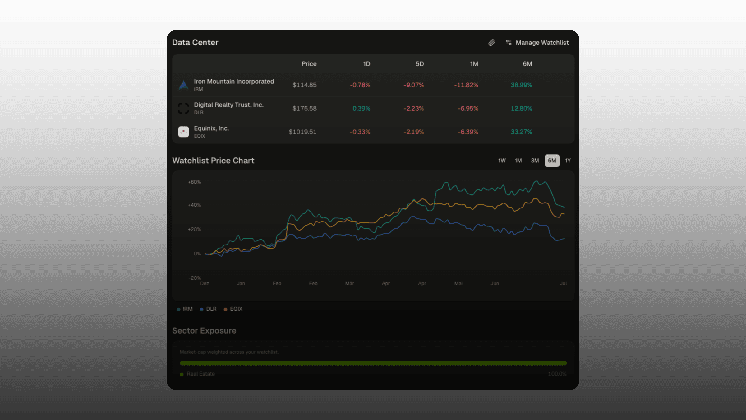 The Watchlist page — the table with live prices, the comparison chart, and the sector-exposure breakdown.