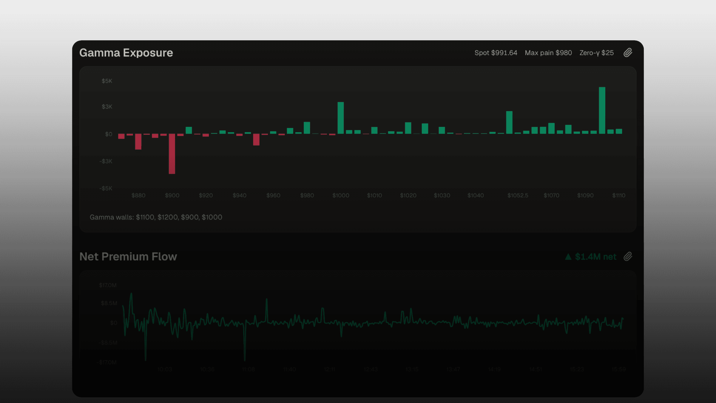 The Gamma Exposure chart — walls, max pain, and the zero-gamma flip by strike — with the Net Premium Flow widget below.